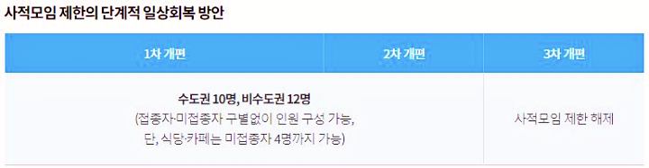 사적모임-제한의-단계적-일상회복-방안