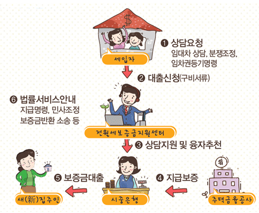 서울시 전월세 보증금 지원센터