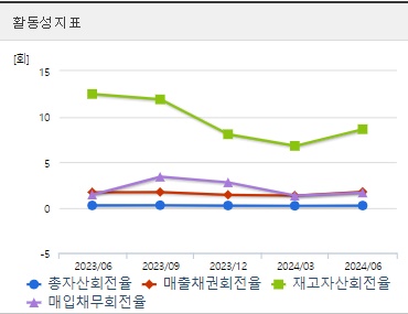 와이지플러스 주가 활동성