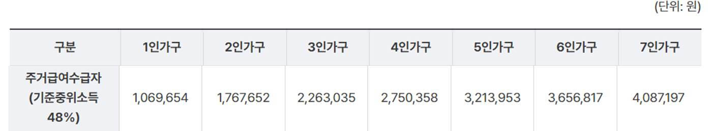 기초생활수급자 자격요건