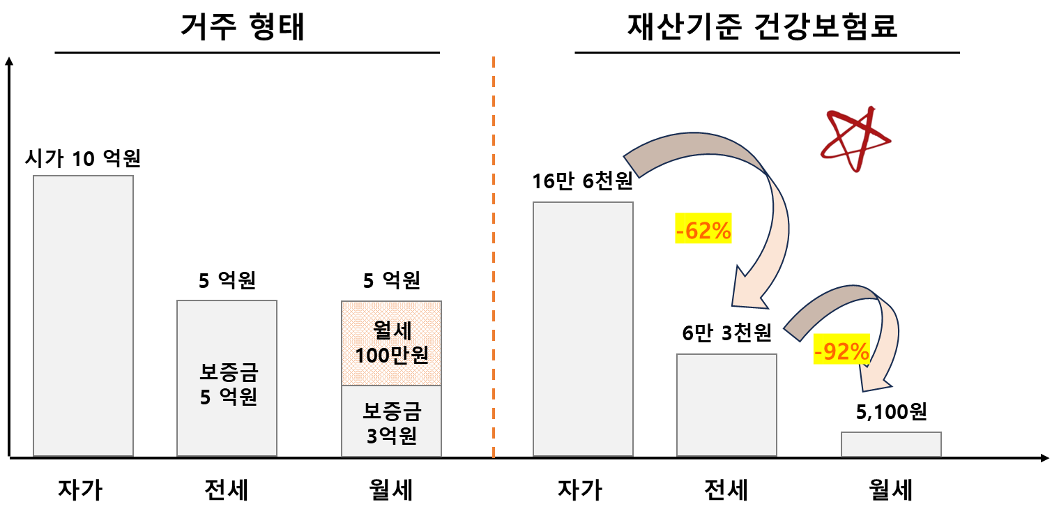 시가 10억원 아파트 기준 자가 vs 전세 vs 월세 건강보험료 비교