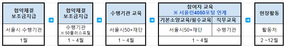 보람일자리 추진 절차 표