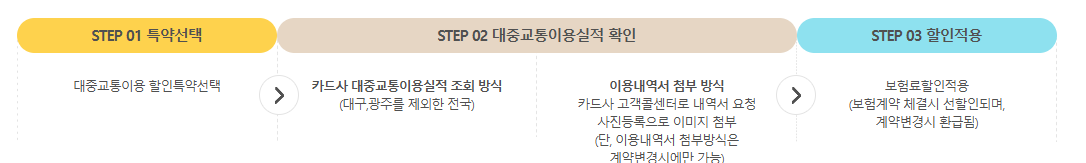 KB다이렉트 자동차보험 대중교통 이용 할인 특약