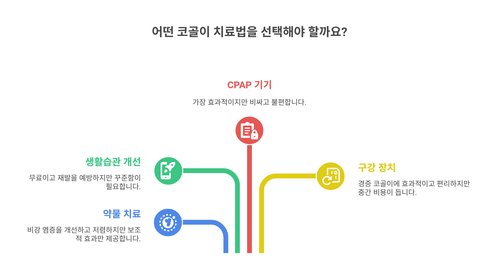 코골이 치료 방법 비교표