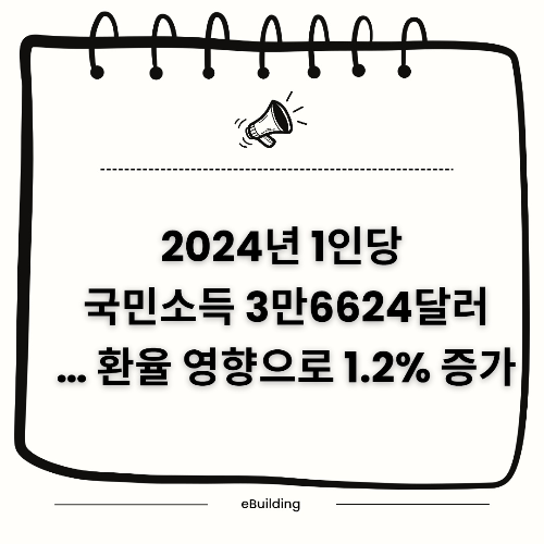 2024년 1인당 국민소득 3만6624달러… 환율 영향으로 1.2% 증가