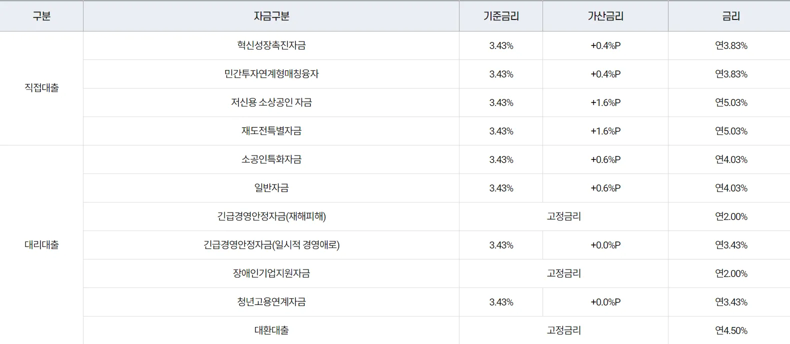소상공인 정책자금 금리