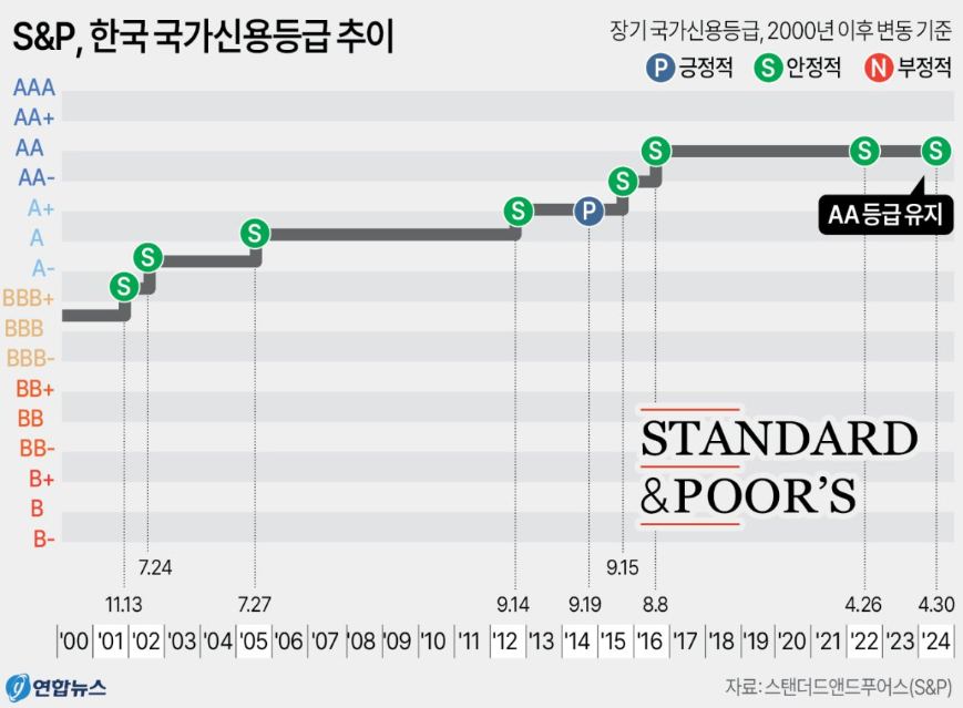 S&P, 한국국가 신용등급 사진