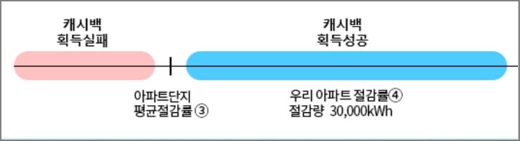 에너지 캐쉬백 산정