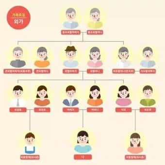 가족 호칭 정리표 촌수까지 한번에_13