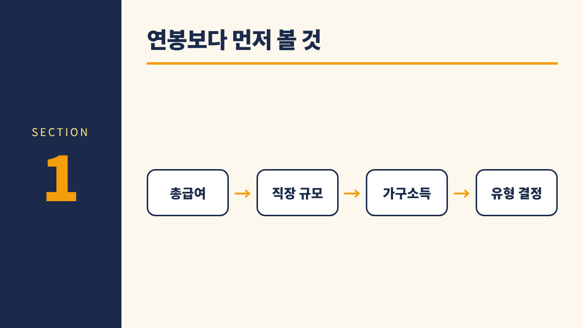 청년미래적금 연봉별 시뮬레이션 1. 연봉보다 먼저 볼 것 - 총급여 &rarr; 직장 규모 &rarr; 가구소득 &rarr; 유형 결정