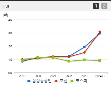 삼성중공업 주가 PBR (0121)