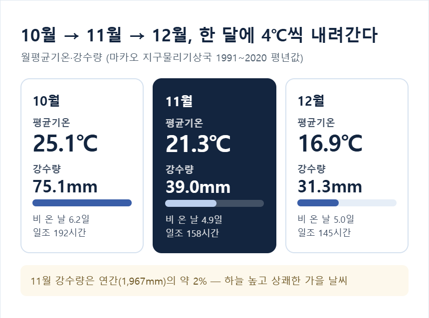 마카오 10월·11월·12월 평균기온과 강수량 비교
