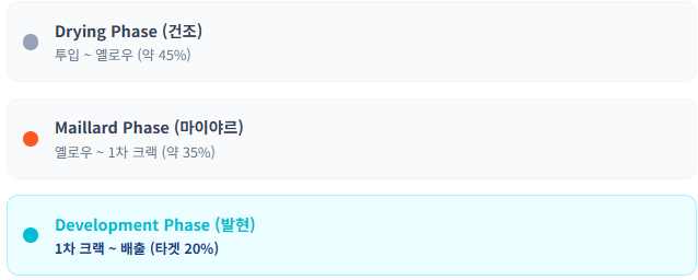 커피-로스팅-DTR-건조-퍼센트-아이야르-발현-차트/ 로스트 프로 / Roast Pro