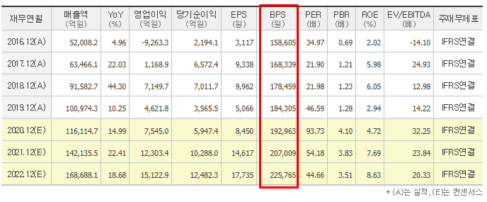 네이버 금융 BPS지수