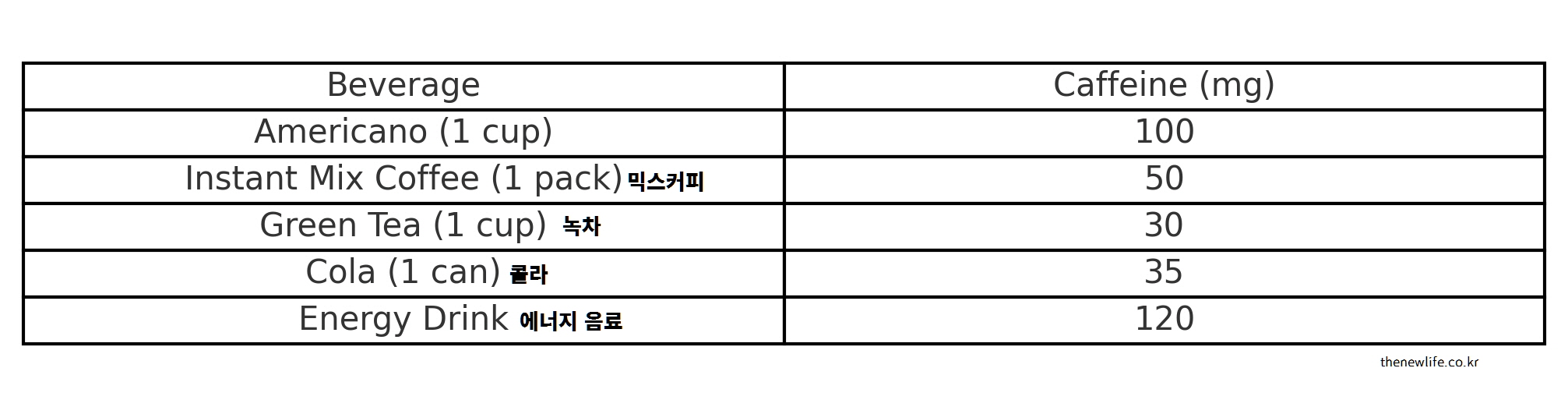 아메리카노, 믹스커피, 녹차, 콜라, 에너지 음료의 카페인 함량 비교 표