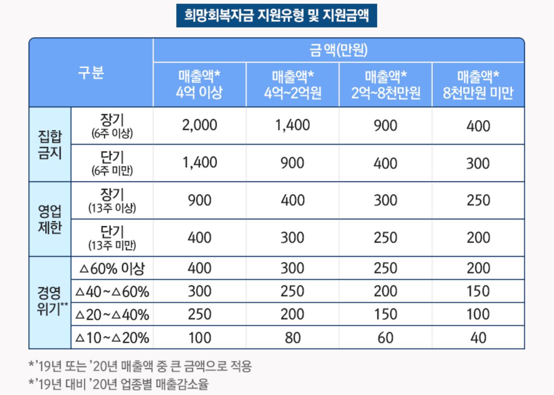 희망회복자금 지원유형 및 금액정리