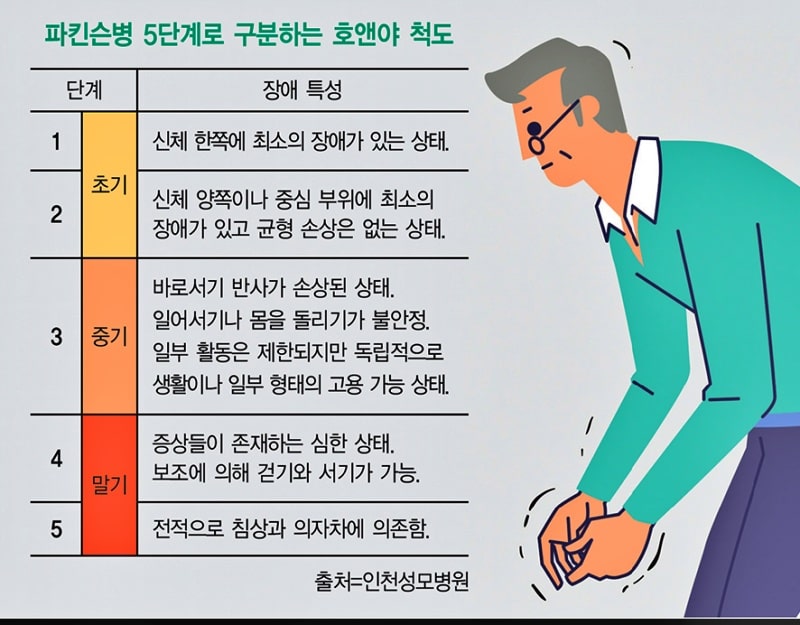 파킨슨-진행단계