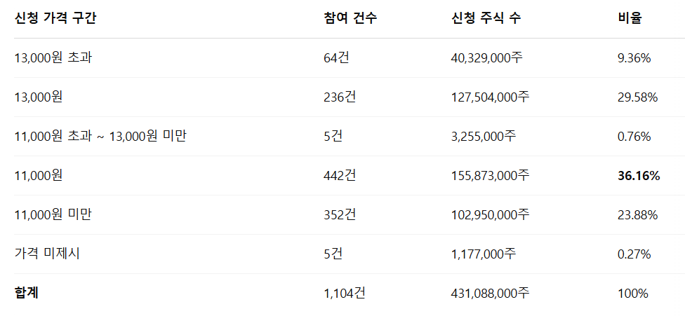 로킷헬스케어 공모주 수요예측결과 상장