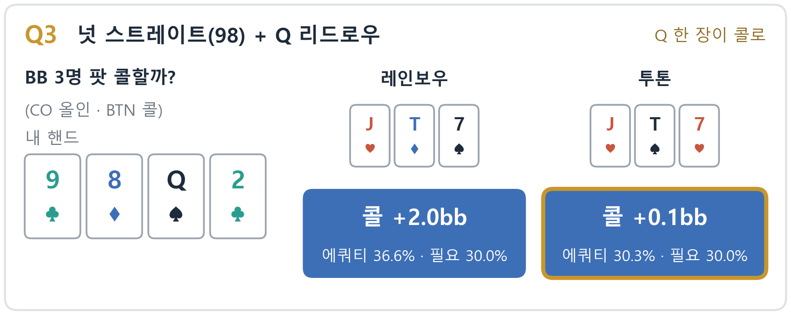 Q3 넛 스트레이트 + Q 리드로우 9&clubs; 8&diams; Q&spades; 2&clubs;, BB 3명 팟 콜: 레인보우 콜 +2.0bb(에쿼티 36.6% &middot; 필요 30.0%), 투톤 콜 +0.1bb(30.3% &middot; 30.0%)