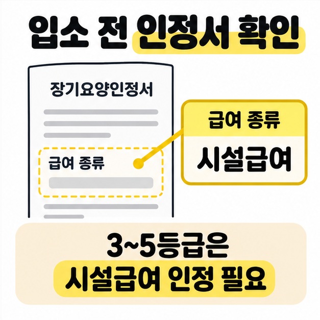 장기요양인정서의 급여 종류를 시설급여로 확대해 보여주고 3~5등급은 시설급여 인정이 필요함을 안내한 이미지