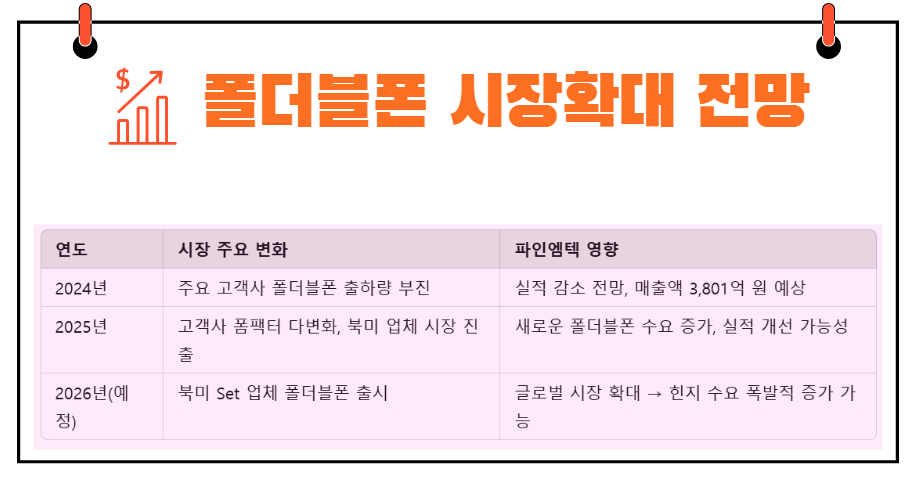 폴더블폰 시장확대 전망