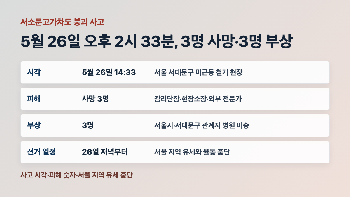 서소문고가차도 붕괴 사고 시각 장소 사상자 숫자 카드