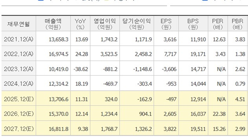 심텍 실적 컨센서스를 정리한 표