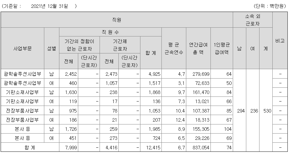 LG이노텍 2021년 연봉