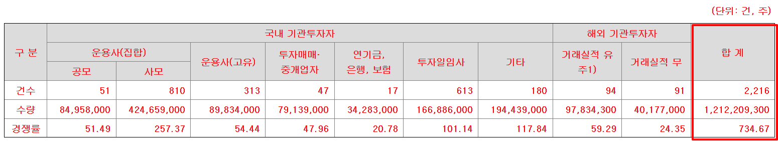 더본코리아 수요예측결과 상장일 공모주