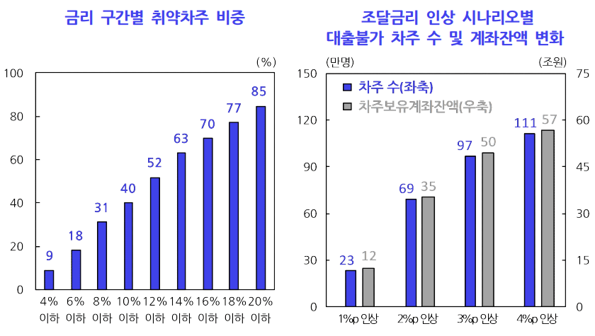 금리구간별취약차주비중-조달금리 인상 시나리오별-대출불가-차주 수 및 계좌잔액 변화-표