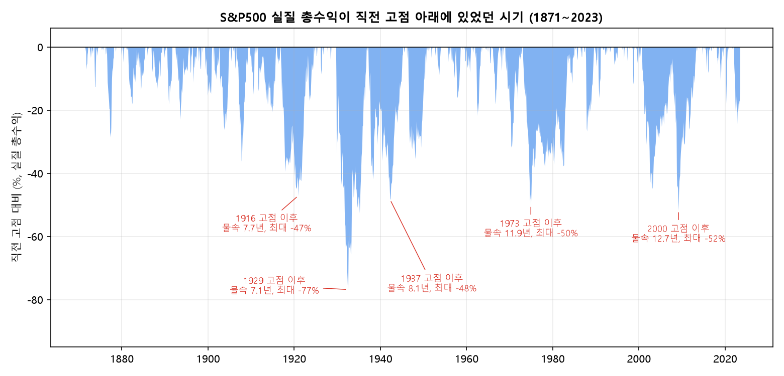 1871년부터 S&P500 실질 총수익이 직전 고점 아래에 있었던 시기와 물속 기간