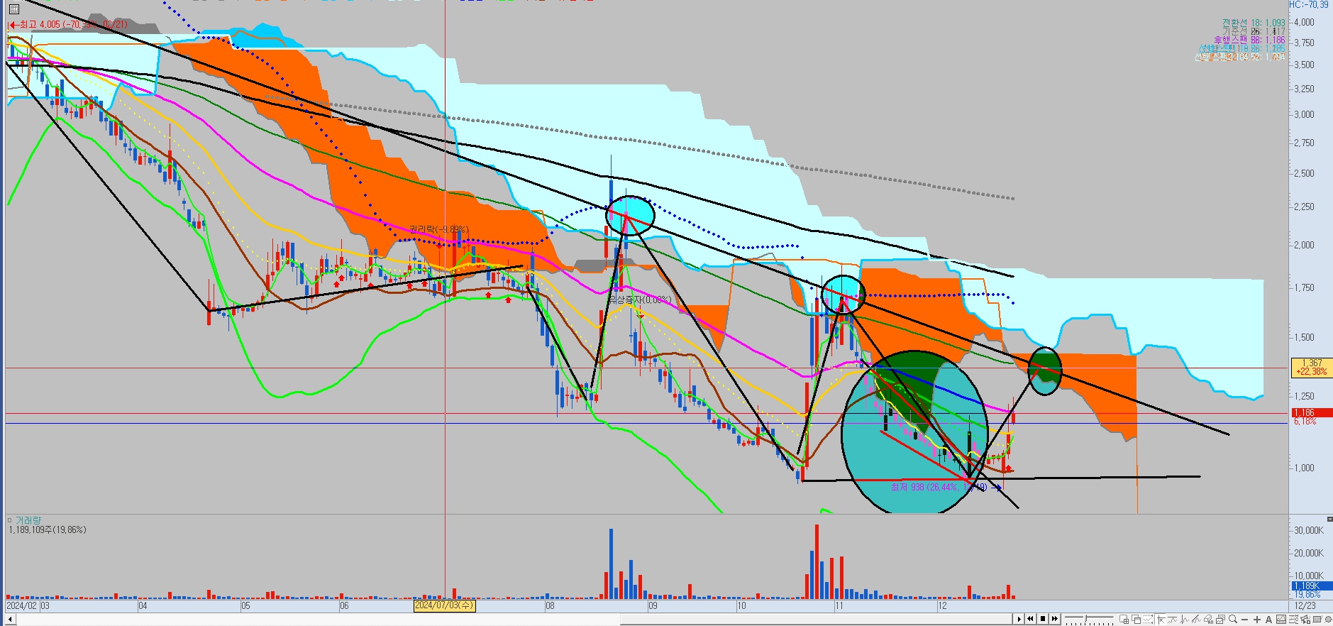 이램 단기 차트 분석 및 공략 방법