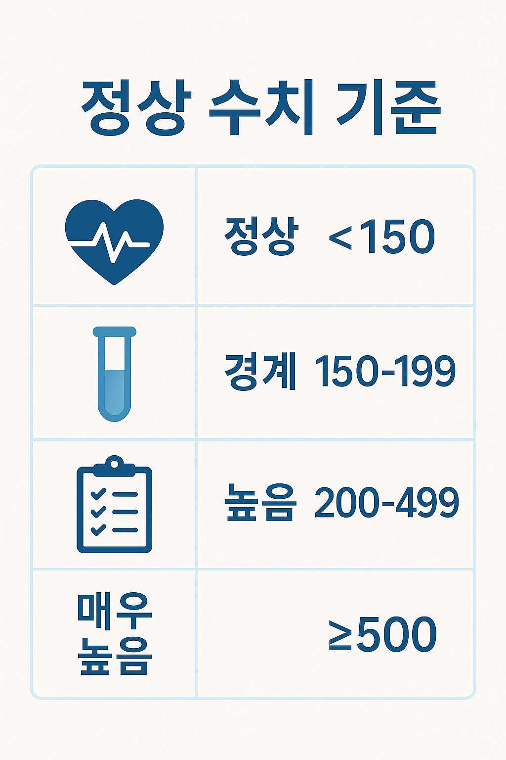 중성지방 정상수치 기준을 설명하는 인포그래픽으로, 정상 <150, 경계 150~199, 높음 200~499, 매우 높음 ≥500 구간별로 구체적인 수치를 정리한 이미지입니다.
