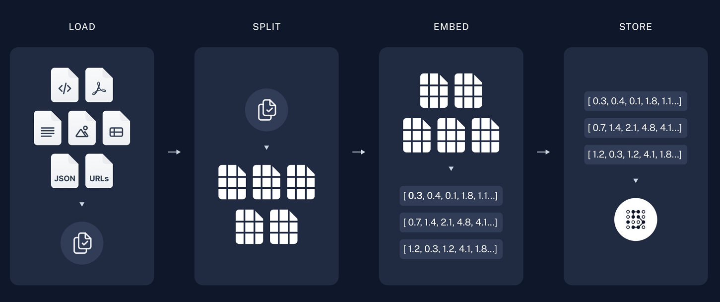 RAG 사전 준비 단계