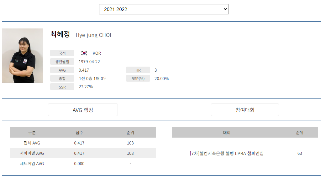 프로당구 2021-22 시즌, 최혜정 당구선수 LPBA투어 경기지표