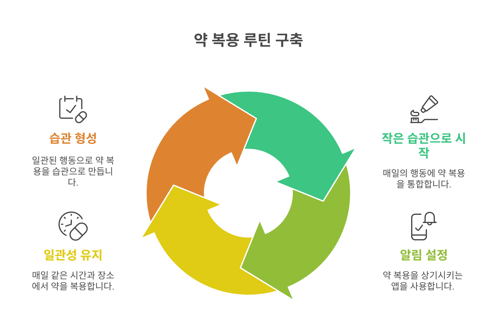 피임약 복용 루틴 만들기, 실전 방법 총정리