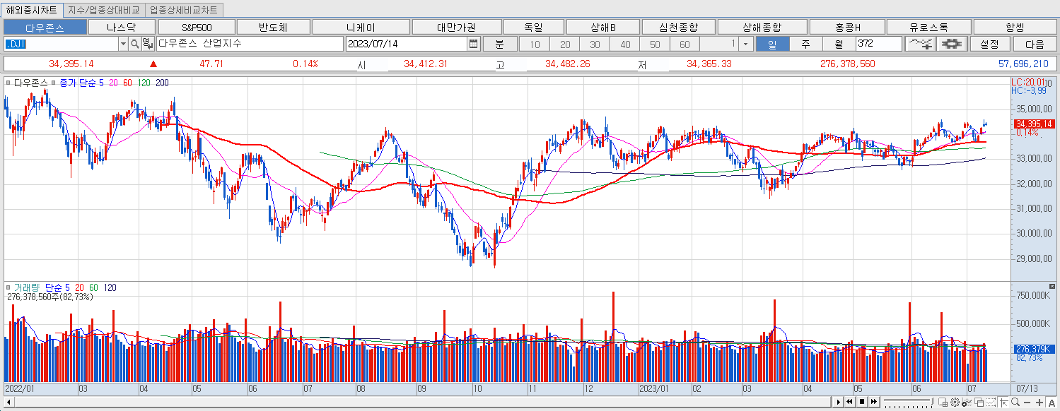 7.14 다우지수 마감
