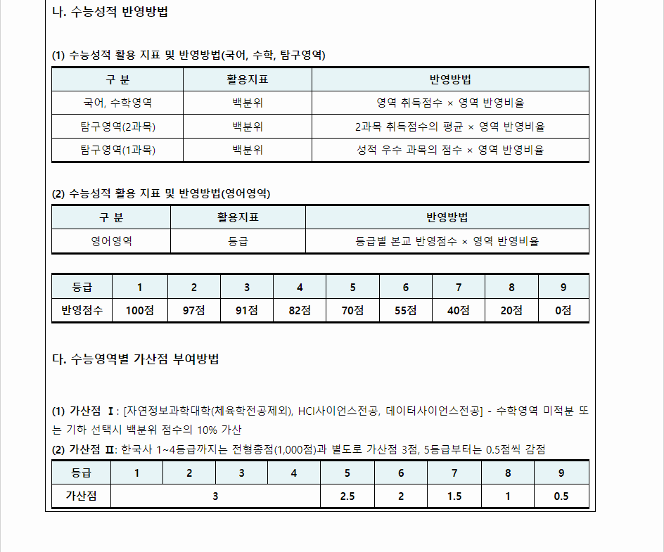 2024학년도 동덕여자대학교 수능위주전형 수능 성적 산출방법