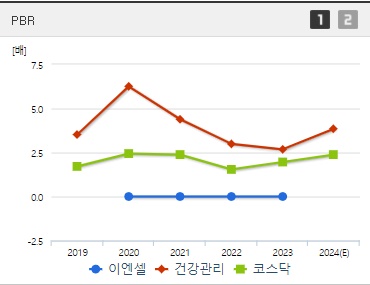 이엔셀 주가 PBR (0902)