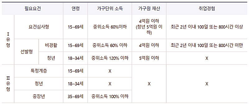 국민취업지원제도-지원대상-안내하는-그림