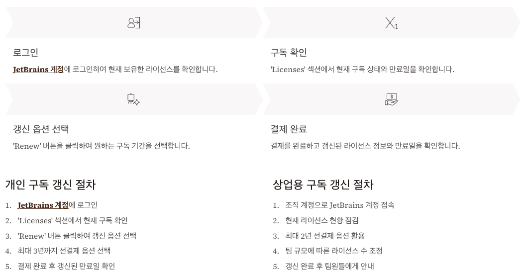 JetBrains 구독 갱신 방법 가이드 정리 이미지