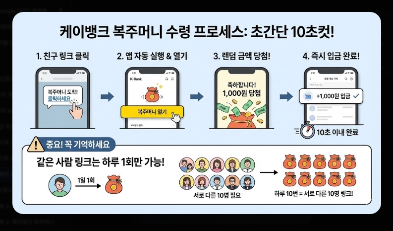 케이뱅크 복주머니 받는 법 [하루 최대 10번] 보상금 지급 조건 및 주의사항 총정리