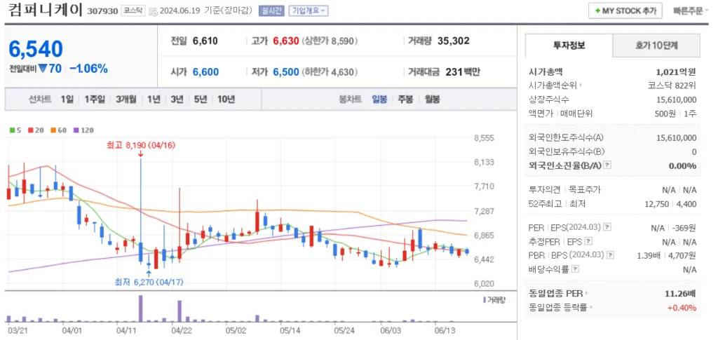 뱅크웨어글로벌 관련주 컴퍼니케이 주가 차트