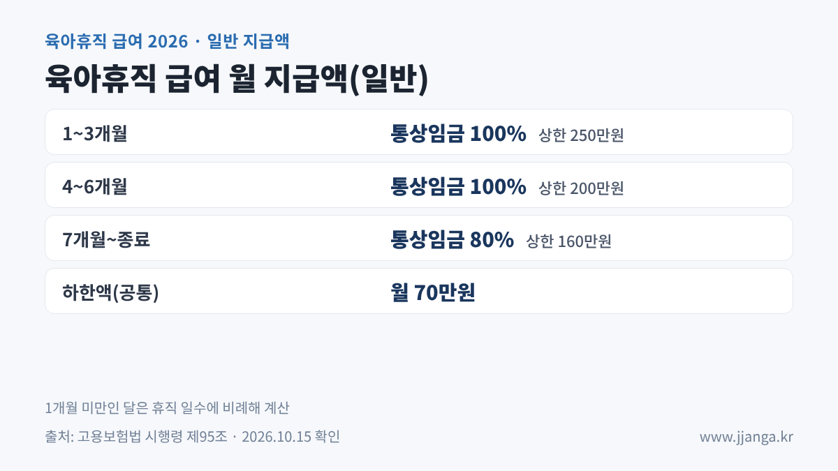 육아휴직 급여 2026 월 지급액: 1~3개월 상한 250만원, 4~6개월 200만원, 7개월부터 160만원, 하한 70만원