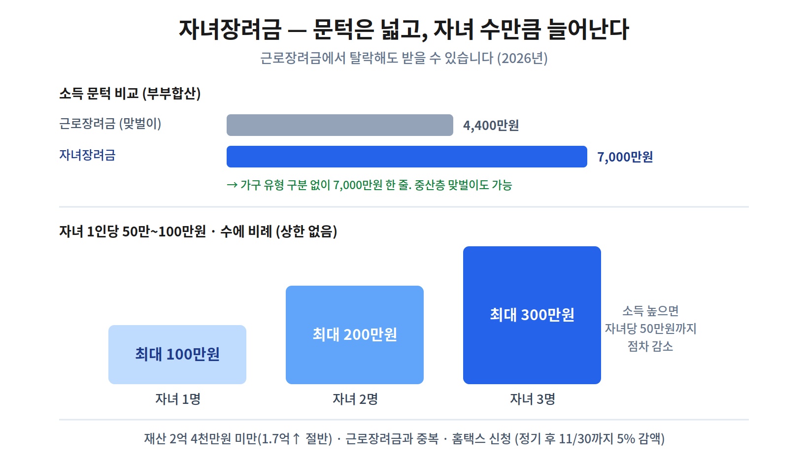 자녀장려금 정리 사진 — 부부합산 소득 문턱이 근로장려금 맞벌이 4,400만원보다 높은 7,000만원, 자녀 1인당 최대 100만원으로 1명 100만·2명 200만·3명 300만원, 재산 2억 4천만원 미만, 근로장려금과 중복