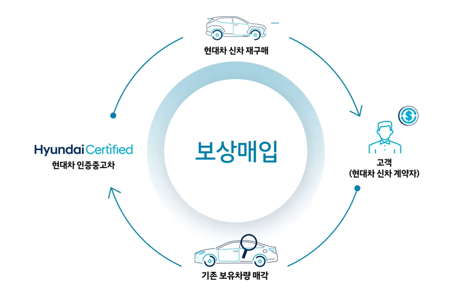 현대차 인증 중고차 홈페이지 가격 확인하기