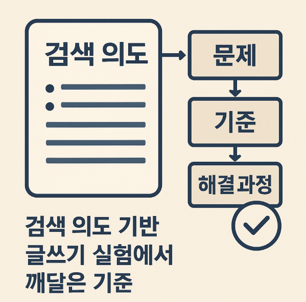 검색 의도 기반 글쓰기 기준을 설명하는 문서와 단계 흐름