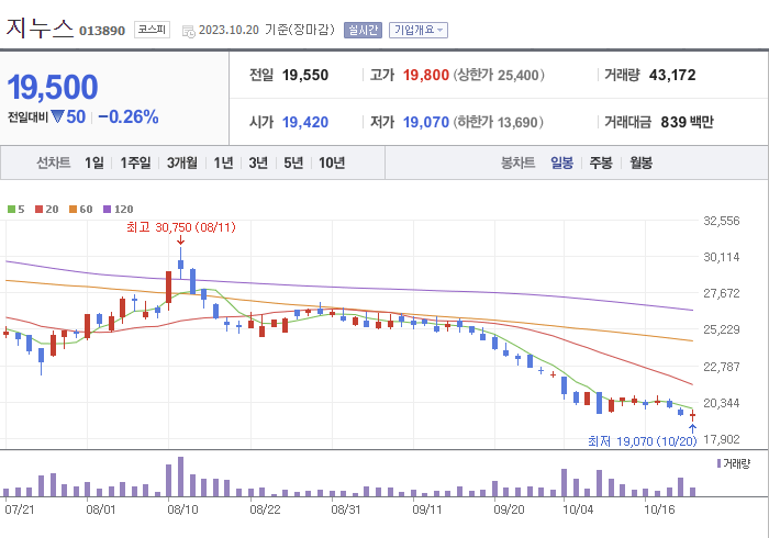 지누스 3개월 주가(일봉)