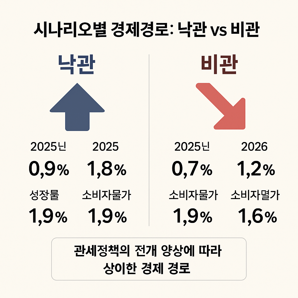 한국은행_경제전망 시나리오