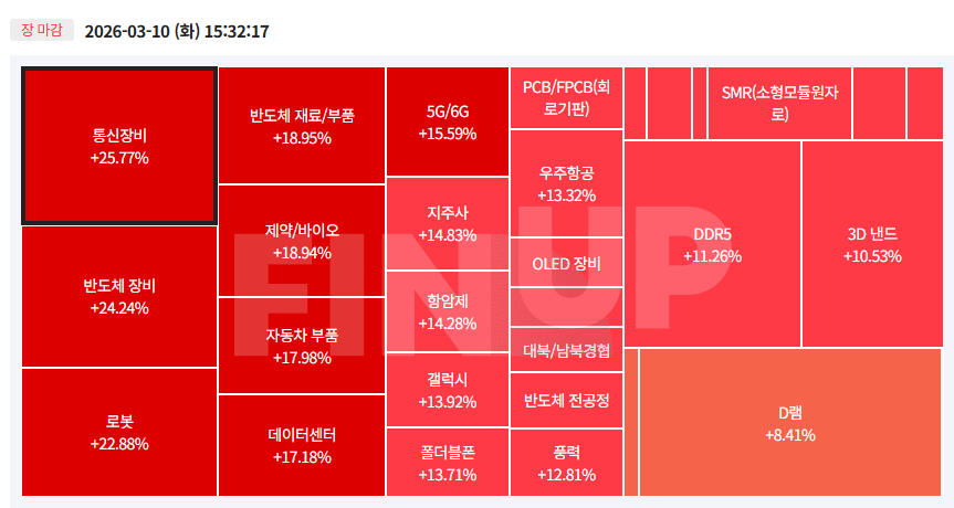 26.03.10(화) 오늘의 테마동향 및 특징주 정리
